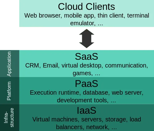 Cloud computing layers