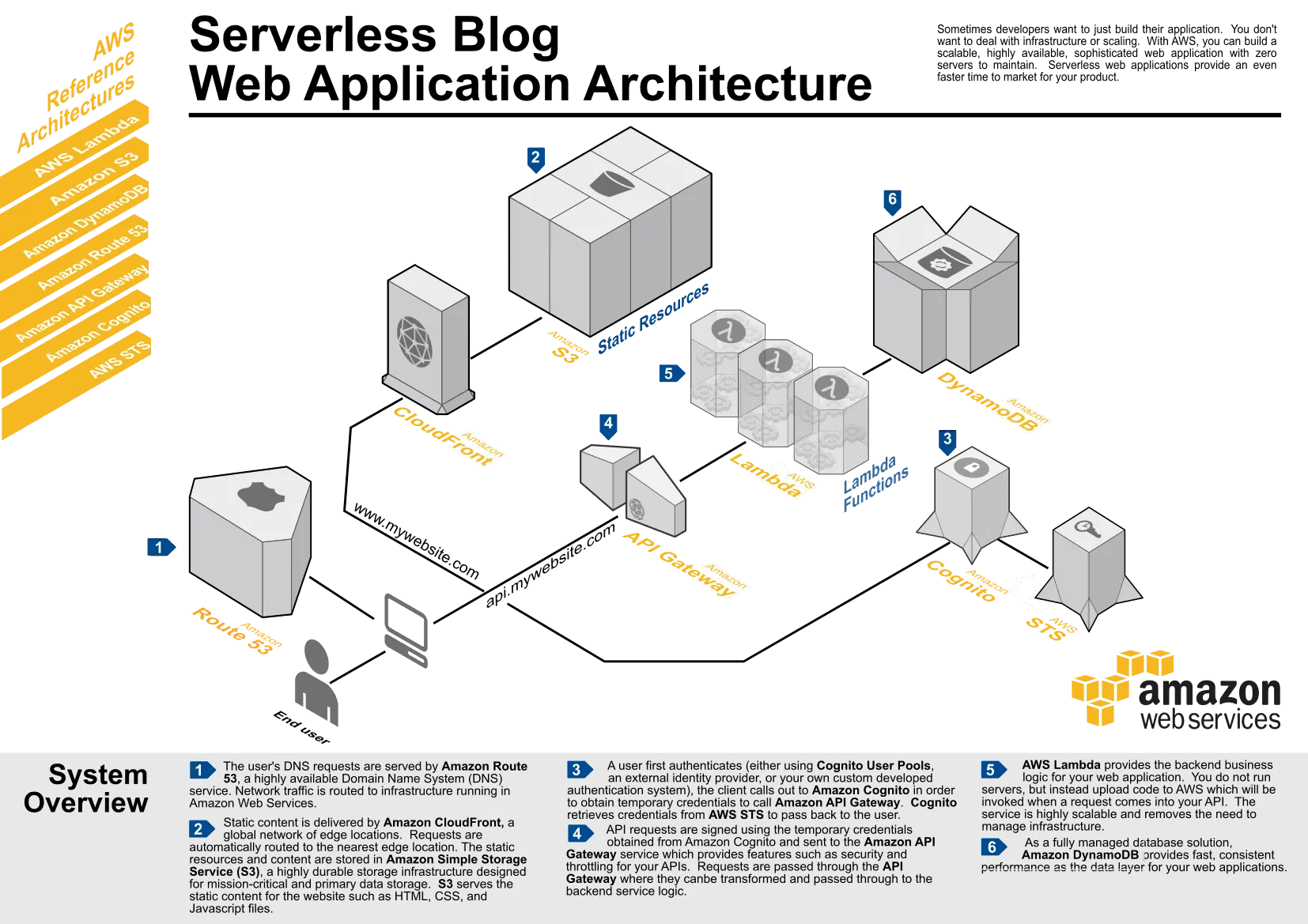 Ejemplo de una arquitectura Serverless en AWS