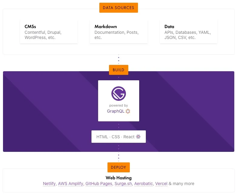 Estructura de Gatsby