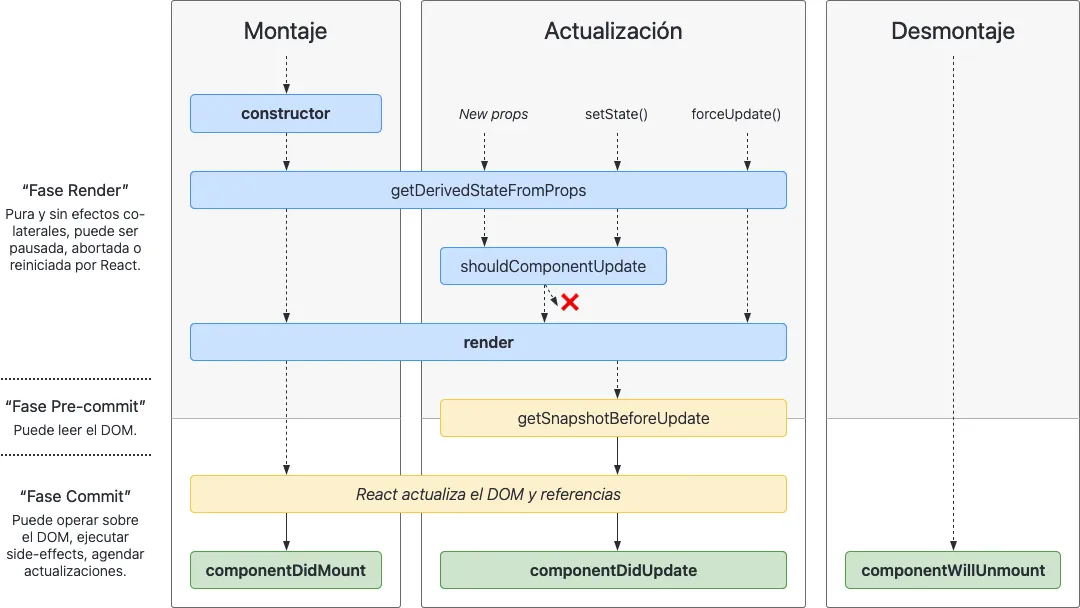 Ciclo de vida en React